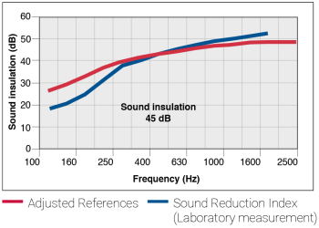 C-600 : CS-600 - Sound reduction chart