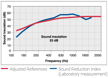 CSG-600-70 - Sound reduction chart